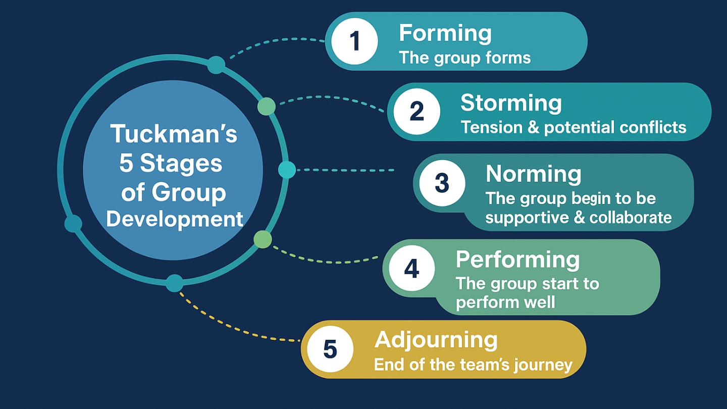 Tuckman’s Team Development Model-2