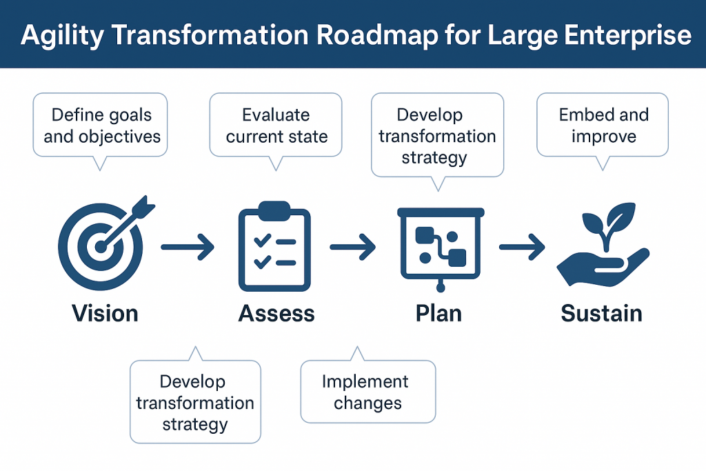Agility Transformation Roadmap for Large Enterprise
