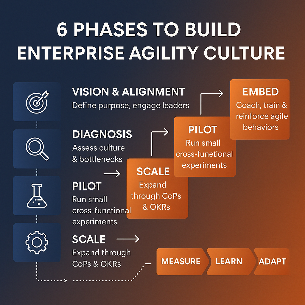 6 Phases to Build Enterprise Agility Culture
